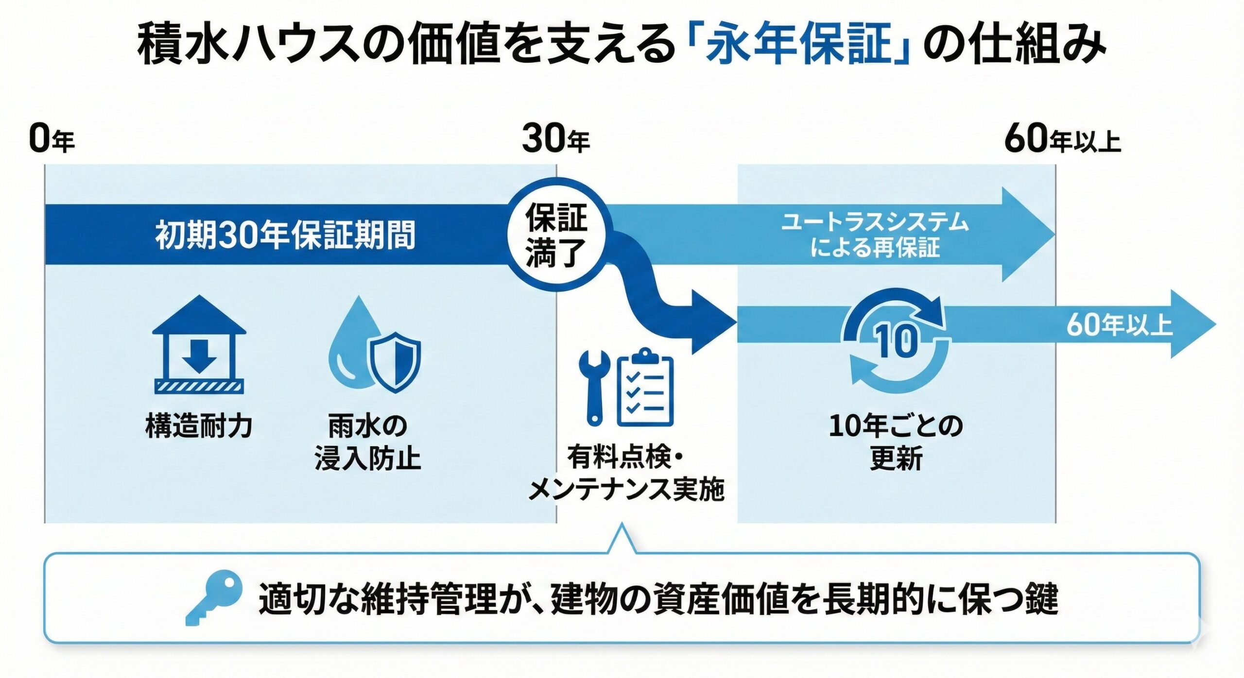積水ハウスの長期保証制度を示すタイムライン図。初期30年保証後も、ユートラスシステムによる有料メンテナンスで保証が延長され、60年以上の長期にわたり建物をサポートする仕組みが描かれている。