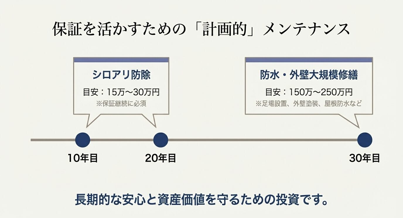 10年目・20年目のシロアリ防除（15〜30万円）と30年目の防水・外壁大規模修繕（150万〜250万円）のタイムライン