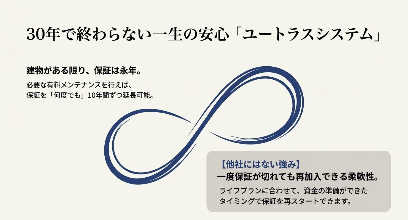 建物がある限り保証が永年続くユートラスシステムの仕組み。保証が切れても再加入可能なメリットの解説