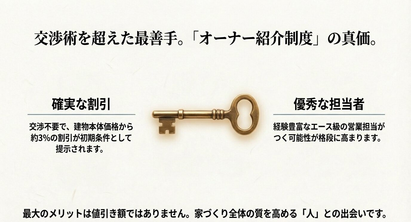 建物本体価格から約3パーセントの確実な割引と、経験豊富なエース級の営業担当がつく可能性が高まるというメリットを説明する、鍵の画像が入ったスライド。