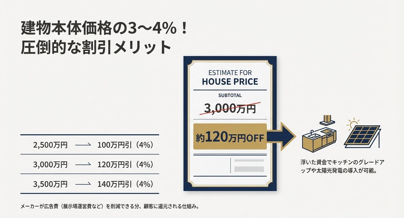 3,000万円の建物価格なら約120万円OFFになるなど、価格帯ごとの具体的な割引額を試算した見積もりイメージ図。浮いた資金で設備グレードアップが可能。