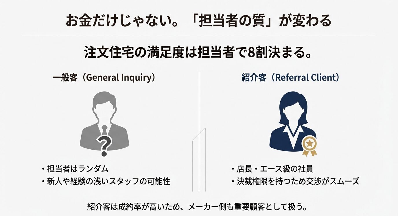 一般客は担当者がランダムであるのに対し、紹介客には決裁権を持つ店長やエース級社員が担当につくことを比較したイラスト。