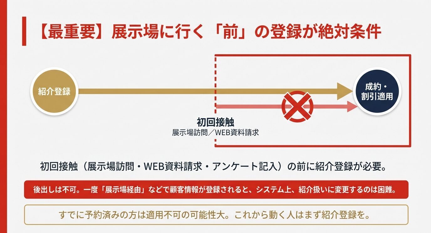 初回接触(展示場訪問やWEB資料請求)の前に紹介登録が必要であることを示すフロー図。後出しでは適用不可となるため注意を促すスライド。