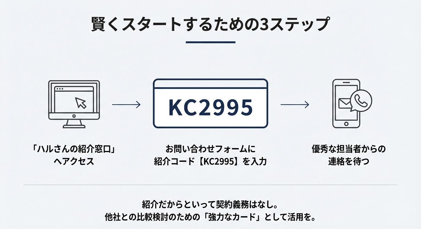 「ハルさんの紹介窓口」へアクセスし、紹介コード「KC2995」を入力して申し込むまでの3ステップを図解したスライド。